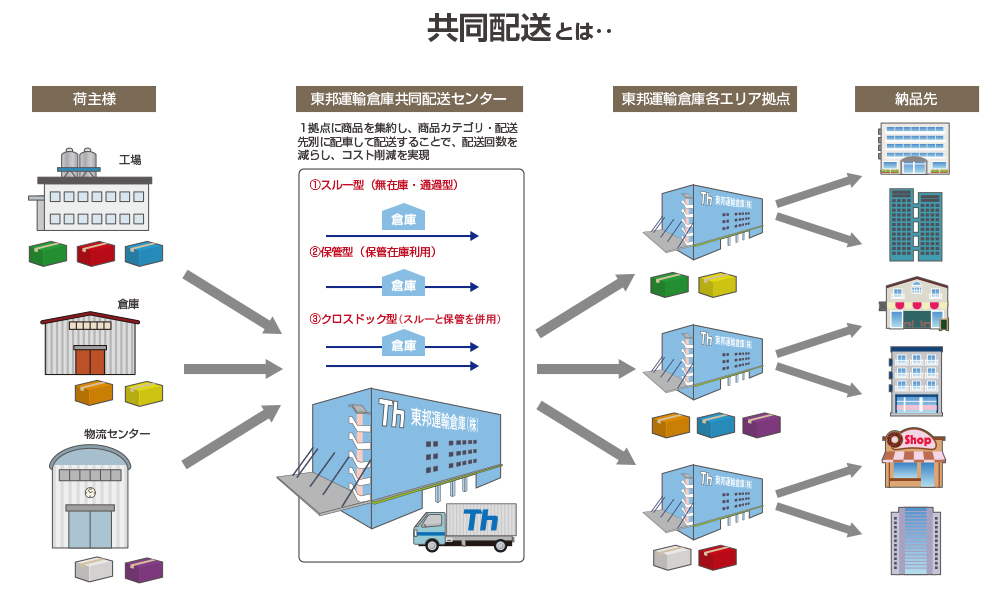 共同配送サービス