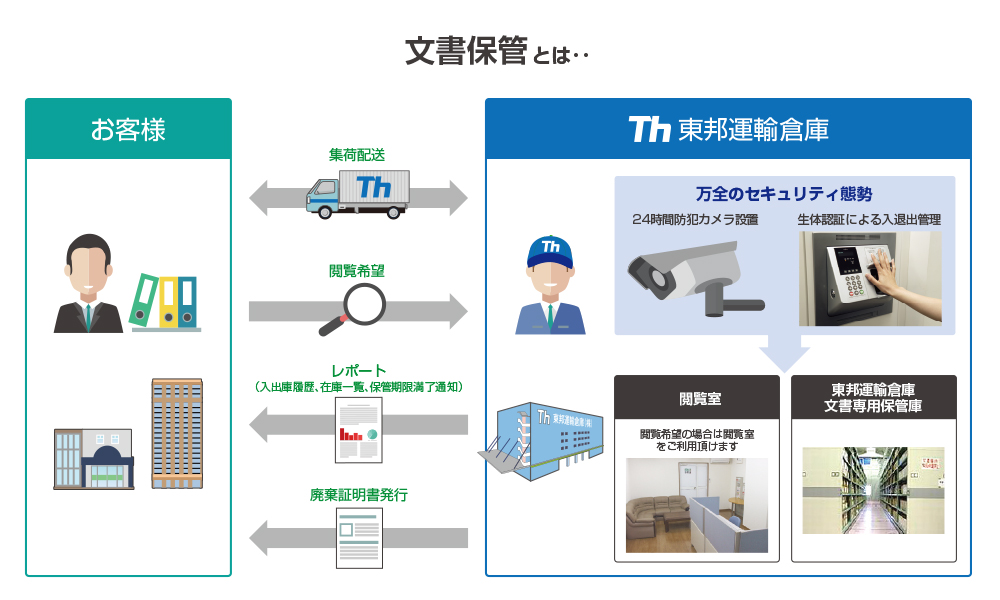 文書保管（書類保管）